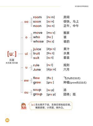 国际音标及发音规律 第6页