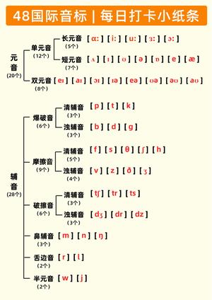 国际音标每日练习 第1页