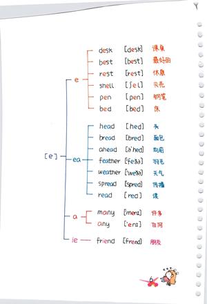 自然拼读思维导图 第10页