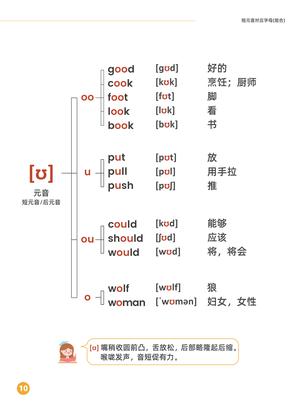 国际音标及发音规律 第10页