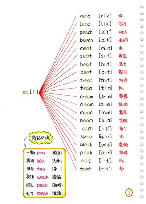 自然拼读思维导图 第6页