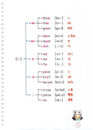 自然拼读思维导图 第5页