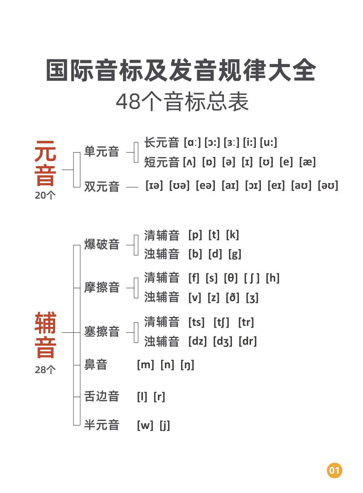 国际音标及发音规律 第1页