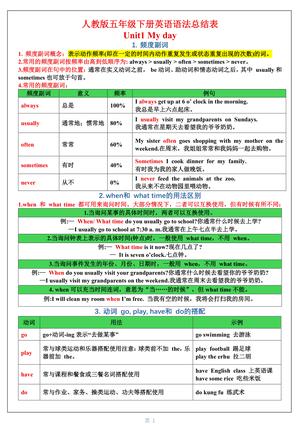 03_五年级下英语1-6单元语法总结表人教版PEP 第1页