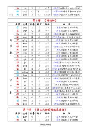 63320_五上语文生字拼音音序部首组词（写字表+识字表） 第3页