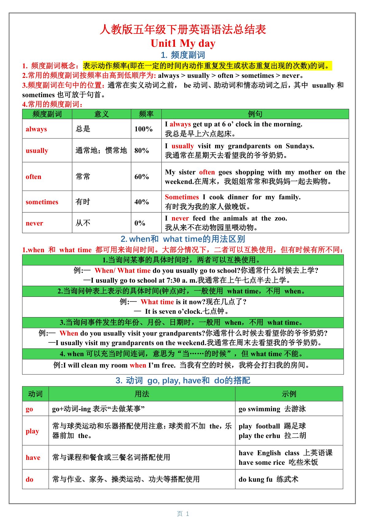 03_五年级下英语1-6单元语法总结表人教版PEP 第1页