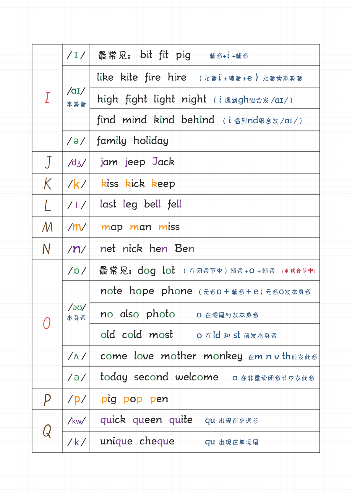 自然拼读音标笔记 第3页