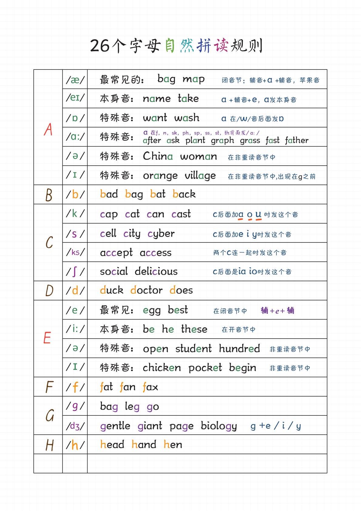 自然拼读音标笔记 第2页