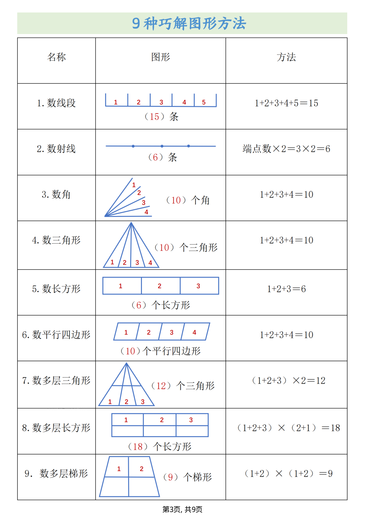 必背公式概念汇总9页_四年级上学期_数学_2 第3页